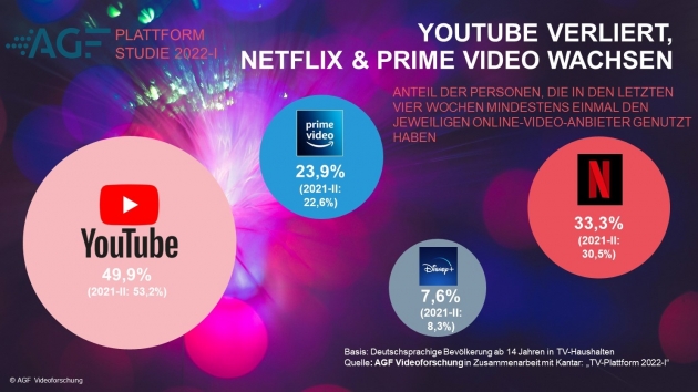 Youtube-Nutzung sinkt – Pandemie-Boom lässt nach - Youtube verliert bei Nutzer:innen von Videoplattformen an Beliebtheit - Quelle: AGF Videoforschung GmbH